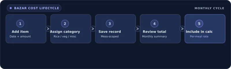 A shared bazar cost lifecycle from purchase to settlement