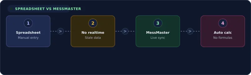 A comparison of spreadsheet tracking and a real-time MessMaster workflow