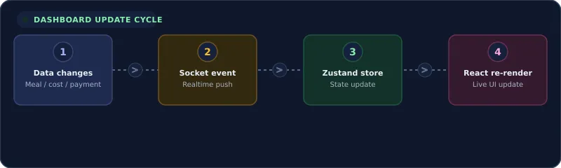 A real-time dashboard update cycle for mess activity