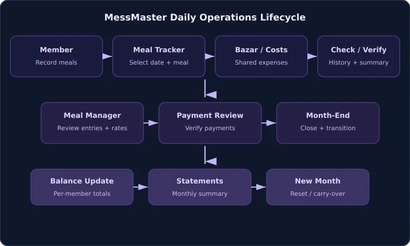 An overview of daily meals, bazar, and cost operations in MessMaster