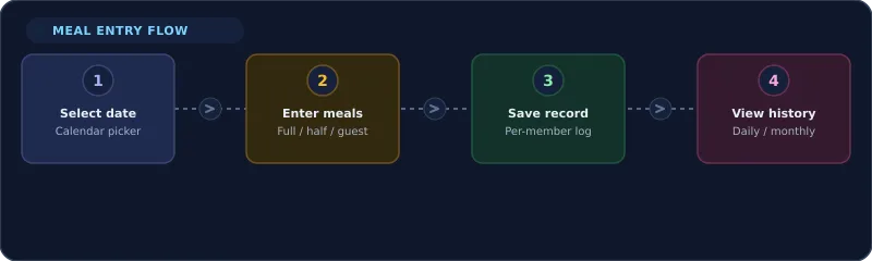 A meal entry workflow moving into shared meal calculations