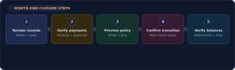 The steps for reviewing and closing a monthly mess account