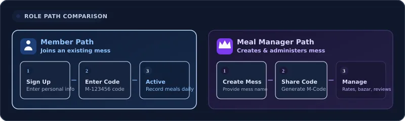 A comparison of member and manager onboarding paths