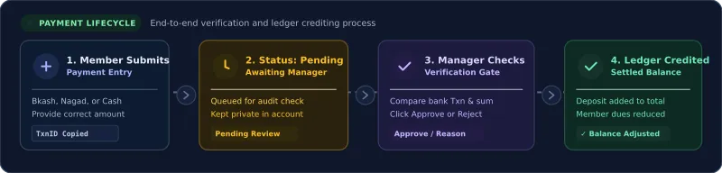 A payment lifecycle leading into month-end review