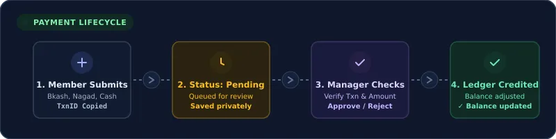 A payment review lifecycle from submission to approval