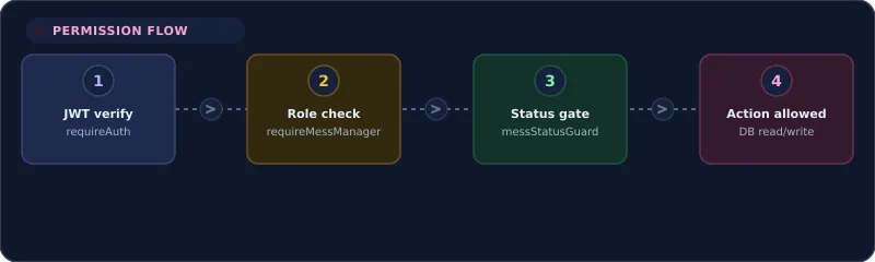 A role and permission matrix for members, managers, and owners