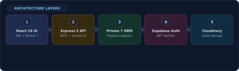 Layered architecture of the MessMaster technology stack